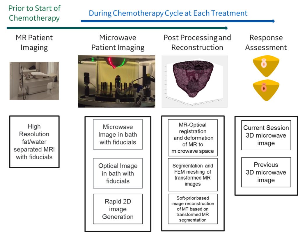 Image Registration for Microwave Tomography of the Breast Using Priors from Non-Simultaneous Previous Magnetic Resonance Imaging