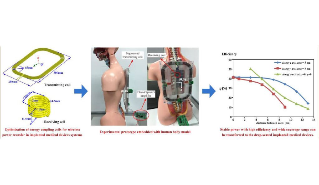 Optimized Design of Coils for Wireless Power Transfer in Implanted Medical Devices