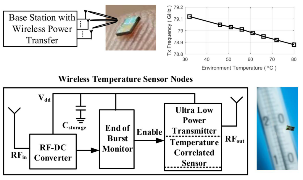 Power Reduced Monolithic Wireless Sensor