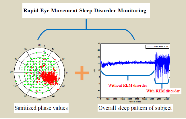 Monitoring of Patients Suffering from REM Sleep Behavior Disorder
