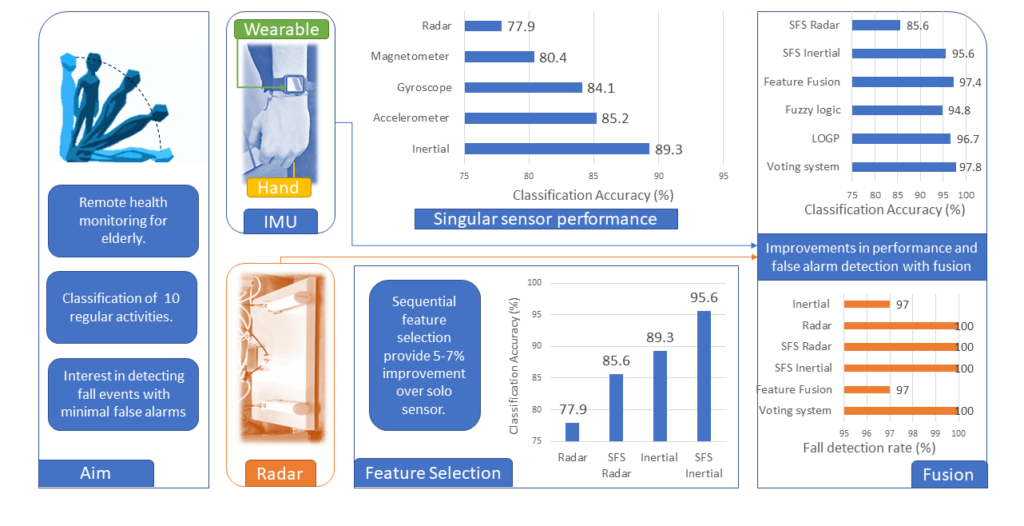 A multi-sensory approach for remote health monitoring of older people