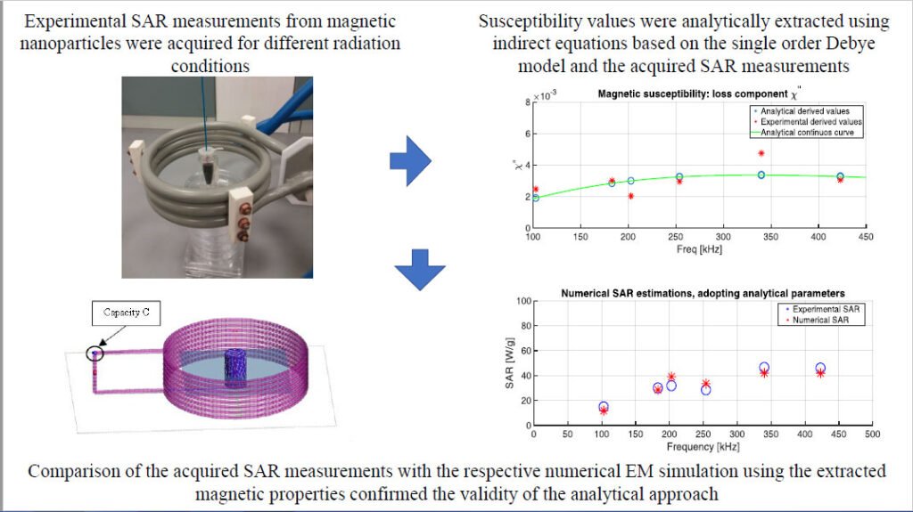 A Novel Approach for Determining the Electromagnetic Properties of a Colloidal Fluid with Magnetic Nanoparticles for Hyperthermia Applications