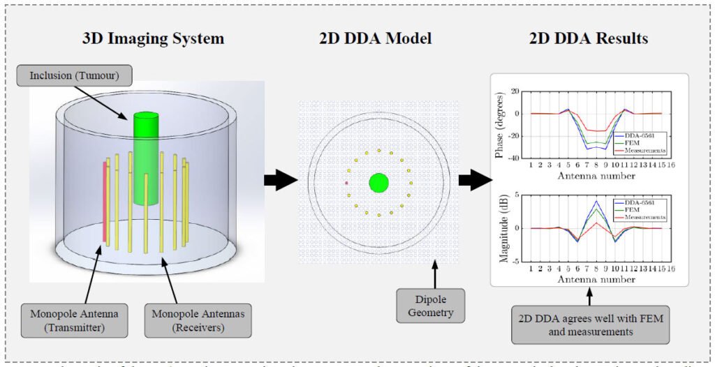 Application of Two-Dimensional Discrete Dipole Approximation in Simulating Electric Field of a Microwave Breast Imaging System