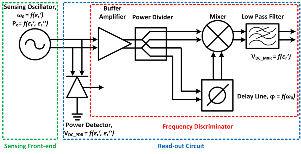 A Fully Integrated Low-Power 30 GHz Complex Dielectric Sensor in a 0.25-μm BiCMOS Technology