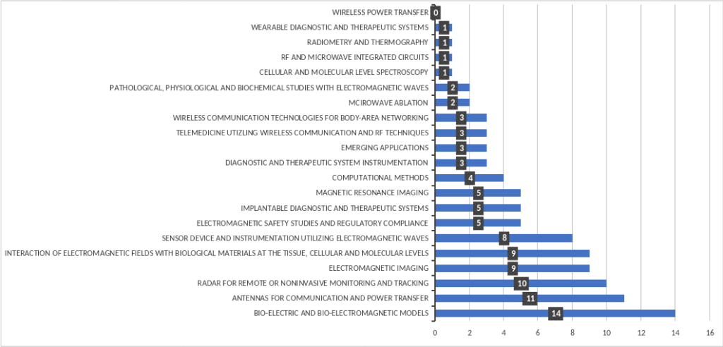 Submissions By Subject Area